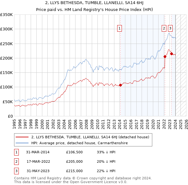 2, LLYS BETHESDA, TUMBLE, LLANELLI, SA14 6HJ: Price paid vs HM Land Registry's House Price Index