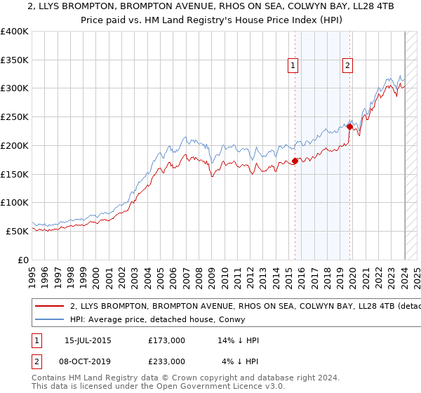 2, LLYS BROMPTON, BROMPTON AVENUE, RHOS ON SEA, COLWYN BAY, LL28 4TB: Price paid vs HM Land Registry's House Price Index