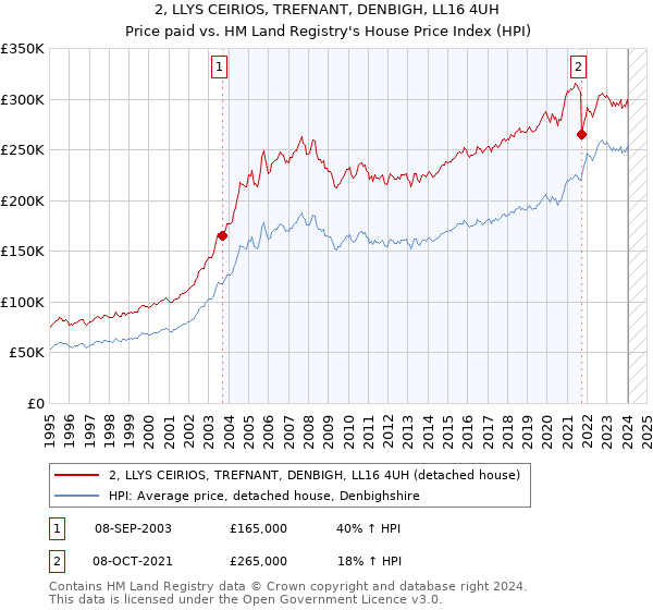 2, LLYS CEIRIOS, TREFNANT, DENBIGH, LL16 4UH: Price paid vs HM Land Registry's House Price Index