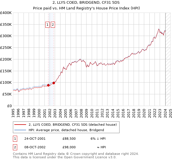 2, LLYS COED, BRIDGEND, CF31 5DS: Price paid vs HM Land Registry's House Price Index