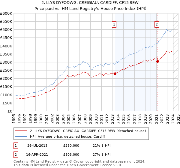 2, LLYS DYFODWG, CREIGIAU, CARDIFF, CF15 9EW: Price paid vs HM Land Registry's House Price Index