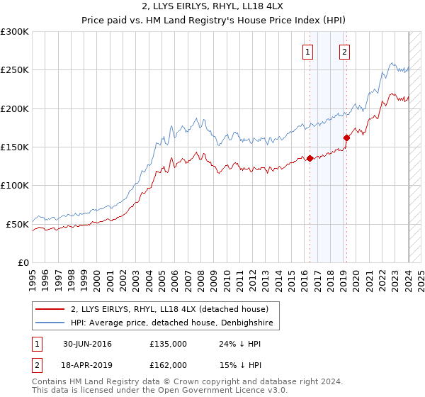 2, LLYS EIRLYS, RHYL, LL18 4LX: Price paid vs HM Land Registry's House Price Index