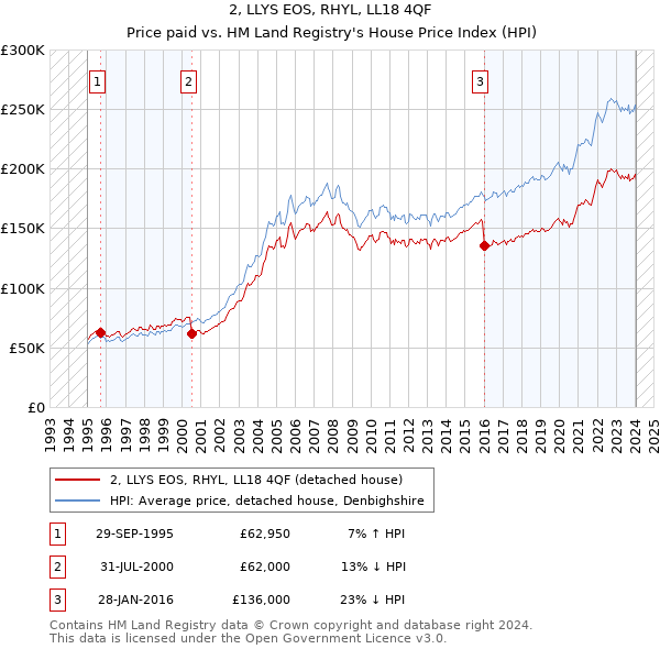 2, LLYS EOS, RHYL, LL18 4QF: Price paid vs HM Land Registry's House Price Index