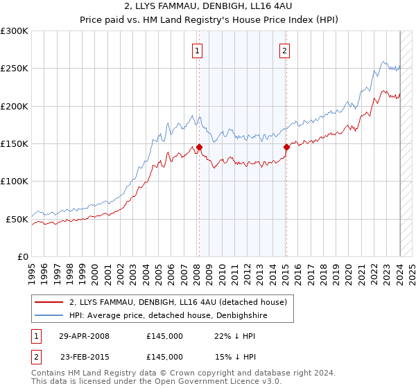 2, LLYS FAMMAU, DENBIGH, LL16 4AU: Price paid vs HM Land Registry's House Price Index