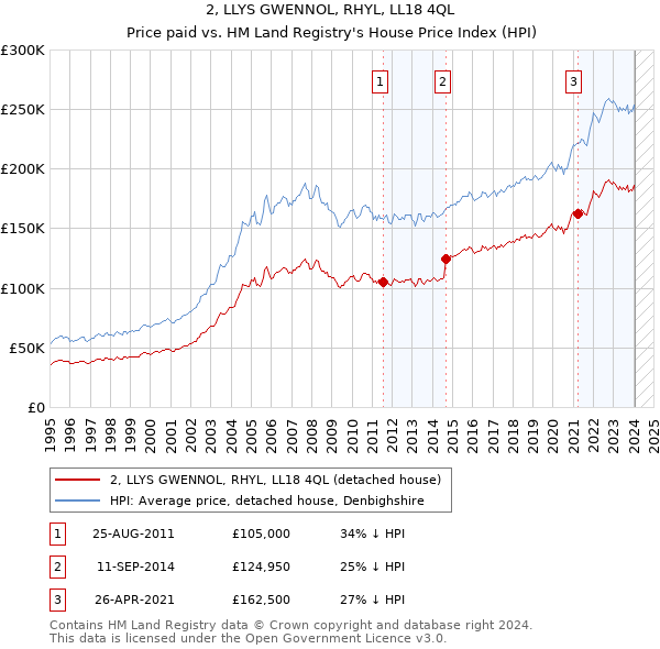 2, LLYS GWENNOL, RHYL, LL18 4QL: Price paid vs HM Land Registry's House Price Index