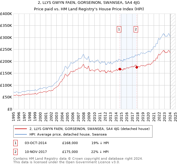 2, LLYS GWYN FAEN, GORSEINON, SWANSEA, SA4 4JG: Price paid vs HM Land Registry's House Price Index