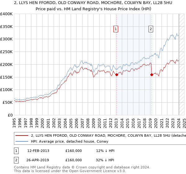 2, LLYS HEN FFORDD, OLD CONWAY ROAD, MOCHDRE, COLWYN BAY, LL28 5HU: Price paid vs HM Land Registry's House Price Index