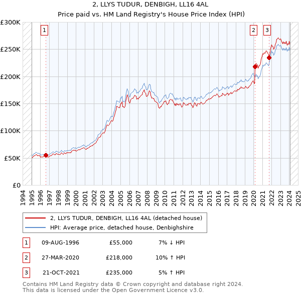 2, LLYS TUDUR, DENBIGH, LL16 4AL: Price paid vs HM Land Registry's House Price Index