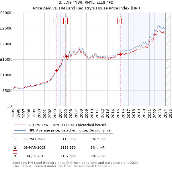 2, LLYS TYWI, RHYL, LL18 4FD: Price paid vs HM Land Registry's House Price Index
