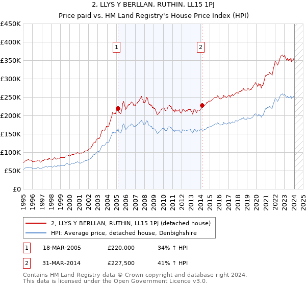 2, LLYS Y BERLLAN, RUTHIN, LL15 1PJ: Price paid vs HM Land Registry's House Price Index