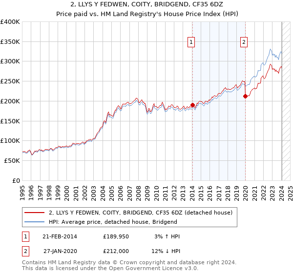 2, LLYS Y FEDWEN, COITY, BRIDGEND, CF35 6DZ: Price paid vs HM Land Registry's House Price Index