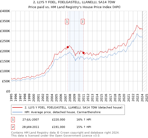 2, LLYS Y FOEL, FOELGASTELL, LLANELLI, SA14 7DW: Price paid vs HM Land Registry's House Price Index
