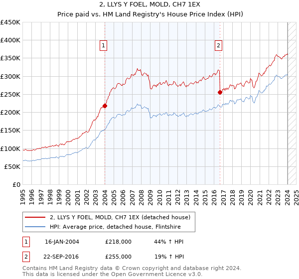 2, LLYS Y FOEL, MOLD, CH7 1EX: Price paid vs HM Land Registry's House Price Index