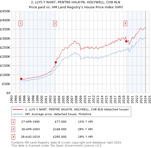 2, LLYS Y NANT, PENTRE HALKYN, HOLYWELL, CH8 8LN: Price paid vs HM Land Registry's House Price Index