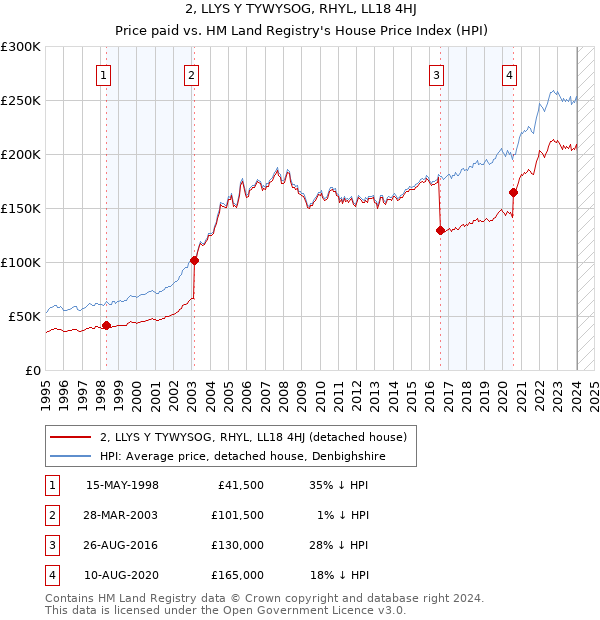 2, LLYS Y TYWYSOG, RHYL, LL18 4HJ: Price paid vs HM Land Registry's House Price Index