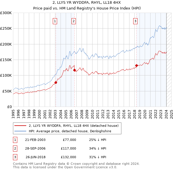 2, LLYS YR WYDDFA, RHYL, LL18 4HX: Price paid vs HM Land Registry's House Price Index