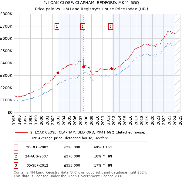 2, LOAK CLOSE, CLAPHAM, BEDFORD, MK41 6GQ: Price paid vs HM Land Registry's House Price Index