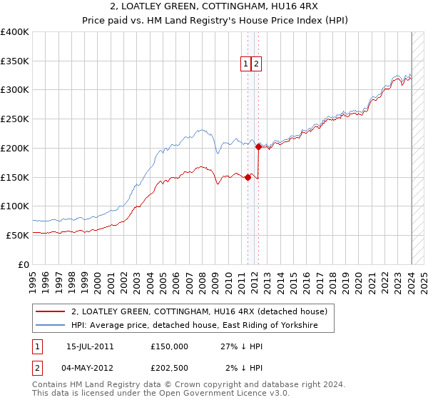 2, LOATLEY GREEN, COTTINGHAM, HU16 4RX: Price paid vs HM Land Registry's House Price Index