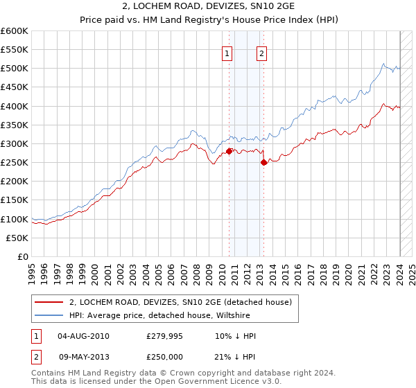 2, LOCHEM ROAD, DEVIZES, SN10 2GE: Price paid vs HM Land Registry's House Price Index