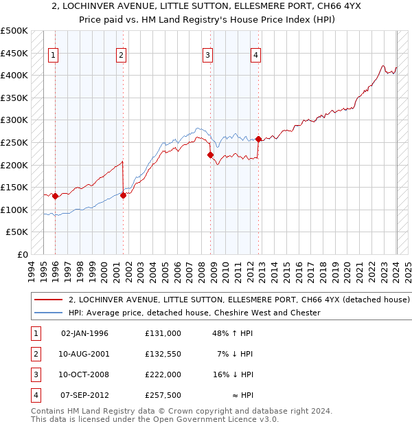 2, LOCHINVER AVENUE, LITTLE SUTTON, ELLESMERE PORT, CH66 4YX: Price paid vs HM Land Registry's House Price Index