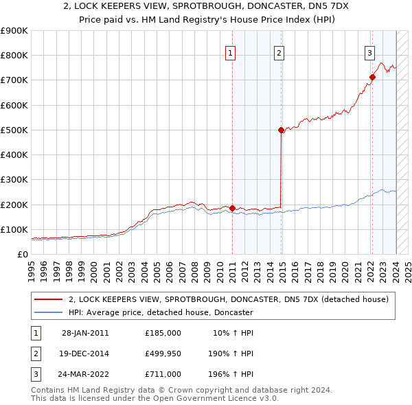 2, LOCK KEEPERS VIEW, SPROTBROUGH, DONCASTER, DN5 7DX: Price paid vs HM Land Registry's House Price Index
