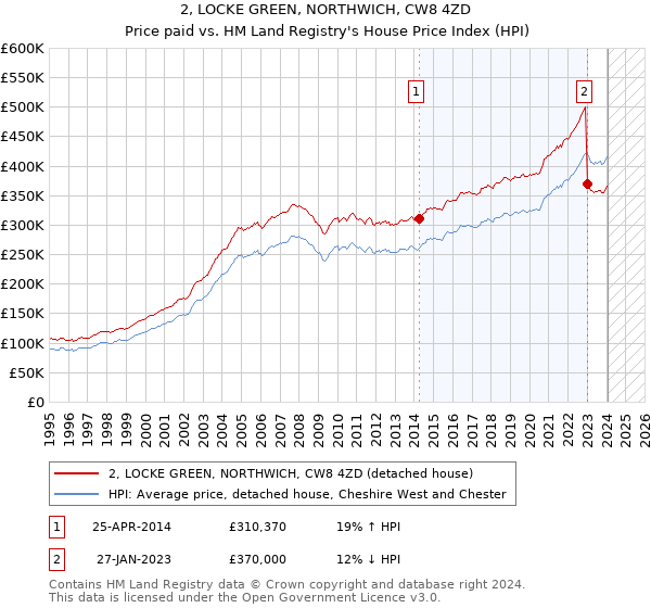 2, LOCKE GREEN, NORTHWICH, CW8 4ZD: Price paid vs HM Land Registry's House Price Index