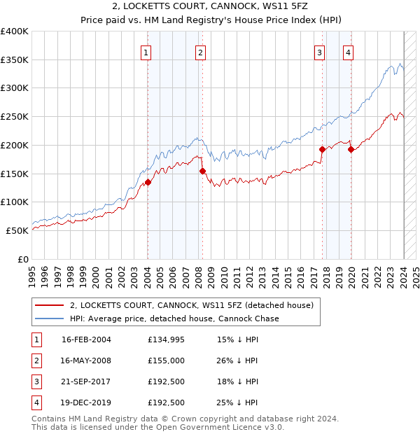 2, LOCKETTS COURT, CANNOCK, WS11 5FZ: Price paid vs HM Land Registry's House Price Index