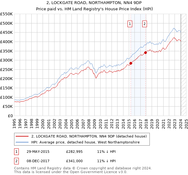 2, LOCKGATE ROAD, NORTHAMPTON, NN4 9DP: Price paid vs HM Land Registry's House Price Index