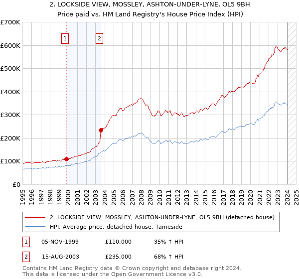 2, LOCKSIDE VIEW, MOSSLEY, ASHTON-UNDER-LYNE, OL5 9BH: Price paid vs HM Land Registry's House Price Index