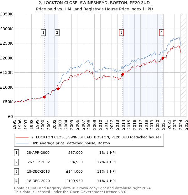 2, LOCKTON CLOSE, SWINESHEAD, BOSTON, PE20 3UD: Price paid vs HM Land Registry's House Price Index