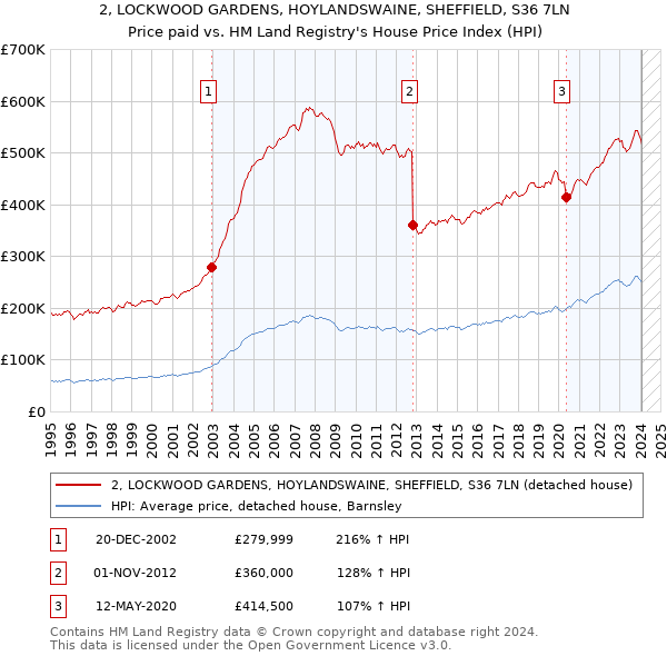 2, LOCKWOOD GARDENS, HOYLANDSWAINE, SHEFFIELD, S36 7LN: Price paid vs HM Land Registry's House Price Index