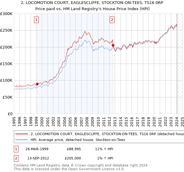 2, LOCOMOTION COURT, EAGLESCLIFFE, STOCKTON-ON-TEES, TS16 0RP: Price paid vs HM Land Registry's House Price Index