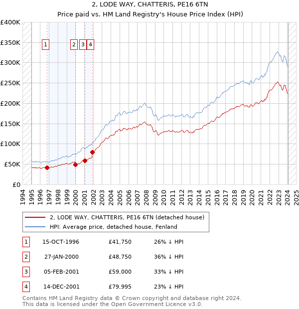 2, LODE WAY, CHATTERIS, PE16 6TN: Price paid vs HM Land Registry's House Price Index