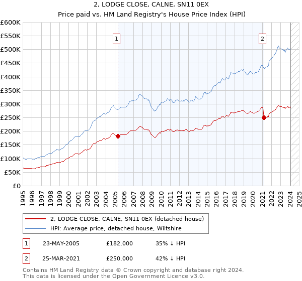 2, LODGE CLOSE, CALNE, SN11 0EX: Price paid vs HM Land Registry's House Price Index
