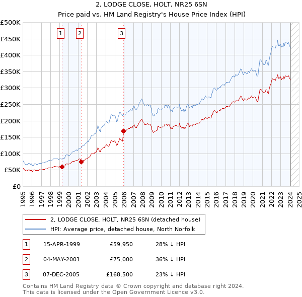 2, LODGE CLOSE, HOLT, NR25 6SN: Price paid vs HM Land Registry's House Price Index