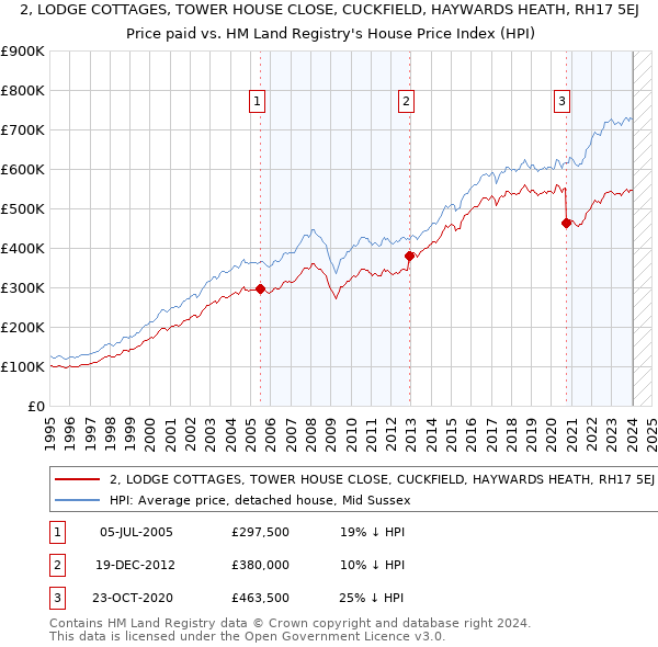 2, LODGE COTTAGES, TOWER HOUSE CLOSE, CUCKFIELD, HAYWARDS HEATH, RH17 5EJ: Price paid vs HM Land Registry's House Price Index