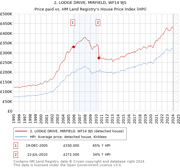 2, LODGE DRIVE, MIRFIELD, WF14 9JS: Price paid vs HM Land Registry's House Price Index