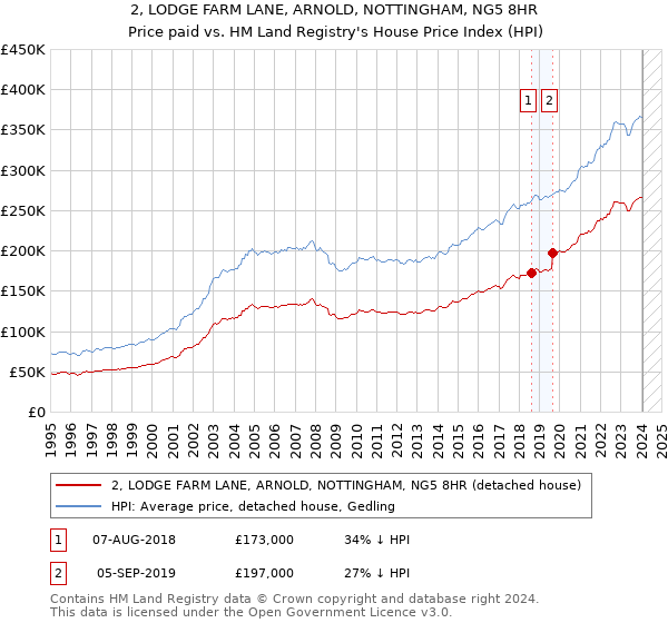 2, LODGE FARM LANE, ARNOLD, NOTTINGHAM, NG5 8HR: Price paid vs HM Land Registry's House Price Index