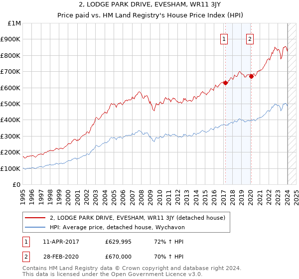 2, LODGE PARK DRIVE, EVESHAM, WR11 3JY: Price paid vs HM Land Registry's House Price Index
