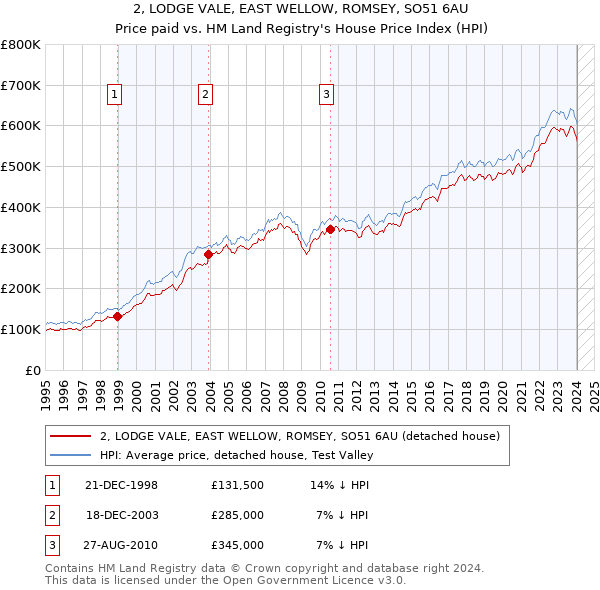 2, LODGE VALE, EAST WELLOW, ROMSEY, SO51 6AU: Price paid vs HM Land Registry's House Price Index