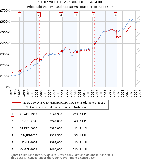 2, LODSWORTH, FARNBOROUGH, GU14 0RT: Price paid vs HM Land Registry's House Price Index