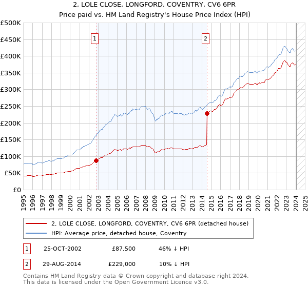 2, LOLE CLOSE, LONGFORD, COVENTRY, CV6 6PR: Price paid vs HM Land Registry's House Price Index
