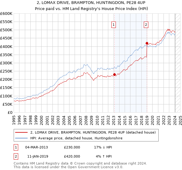 2, LOMAX DRIVE, BRAMPTON, HUNTINGDON, PE28 4UP: Price paid vs HM Land Registry's House Price Index