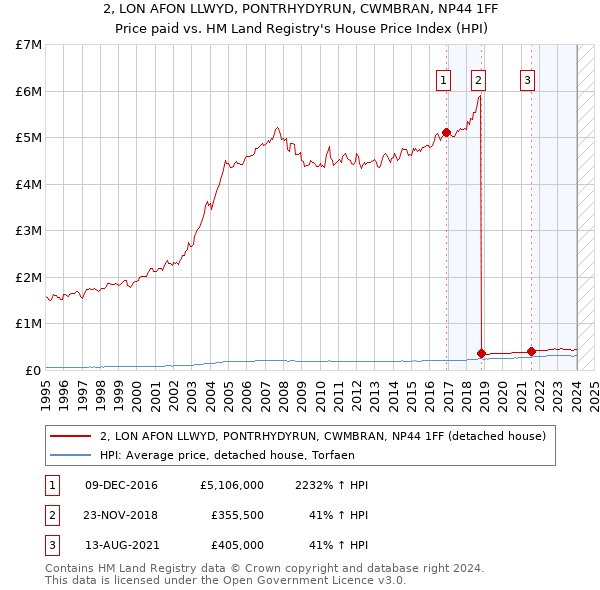 2, LON AFON LLWYD, PONTRHYDYRUN, CWMBRAN, NP44 1FF: Price paid vs HM Land Registry's House Price Index