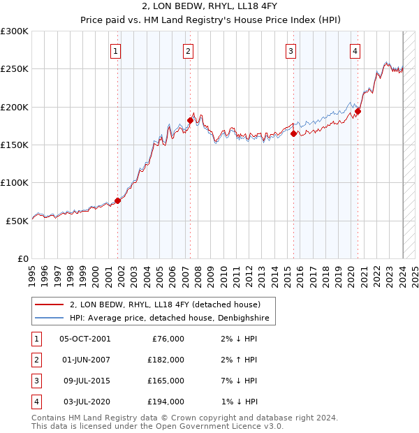 2, LON BEDW, RHYL, LL18 4FY: Price paid vs HM Land Registry's House Price Index