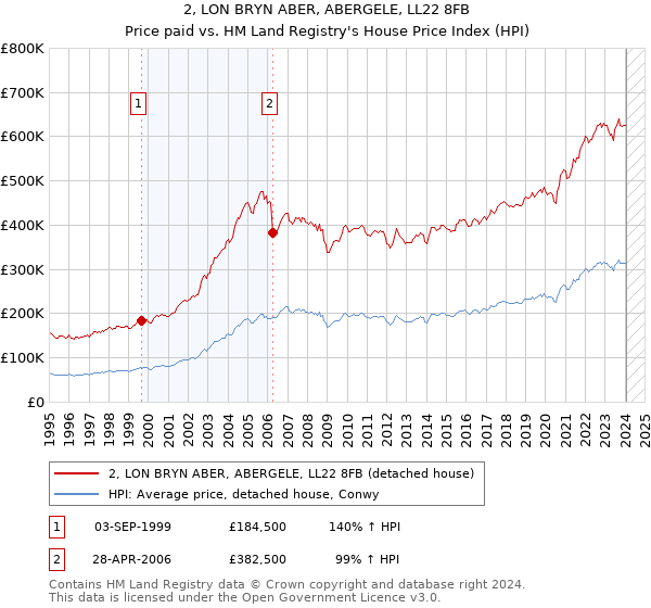 2, LON BRYN ABER, ABERGELE, LL22 8FB: Price paid vs HM Land Registry's House Price Index