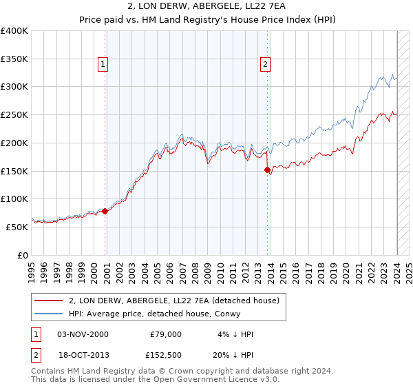 2, LON DERW, ABERGELE, LL22 7EA: Price paid vs HM Land Registry's House Price Index