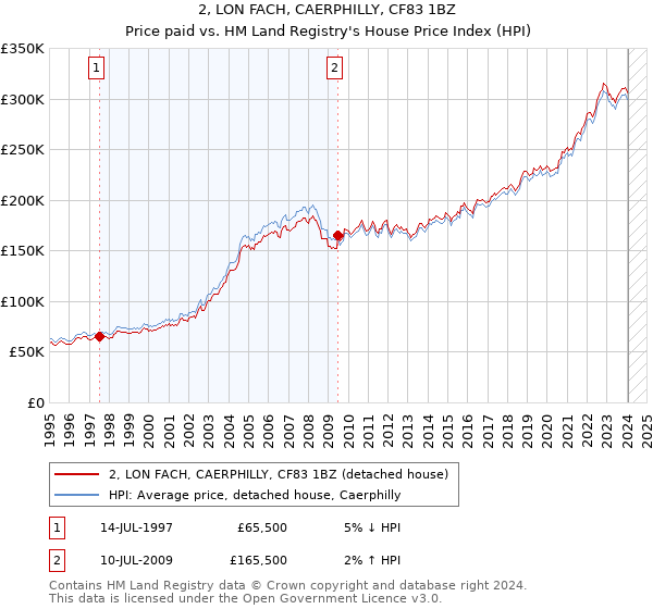 2, LON FACH, CAERPHILLY, CF83 1BZ: Price paid vs HM Land Registry's House Price Index