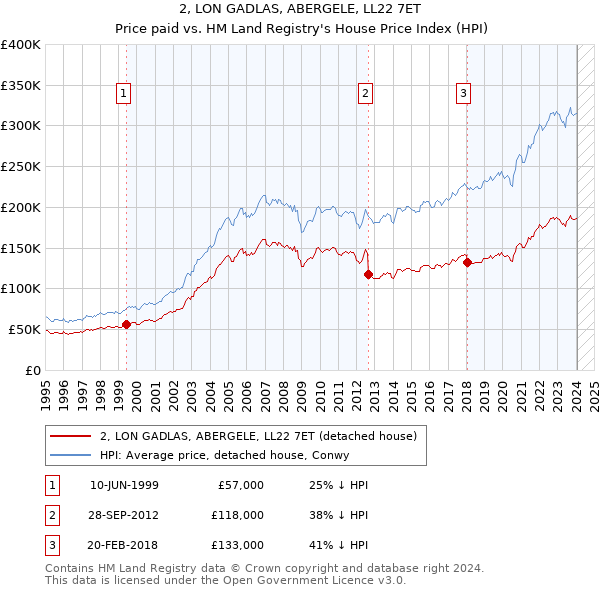 2, LON GADLAS, ABERGELE, LL22 7ET: Price paid vs HM Land Registry's House Price Index