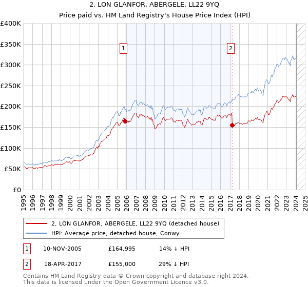 2, LON GLANFOR, ABERGELE, LL22 9YQ: Price paid vs HM Land Registry's House Price Index